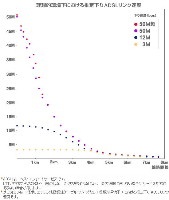 ADSLリンク速度と距離