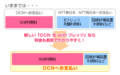 OCN 光 with フレッツの特長