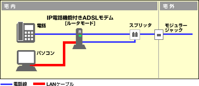 IP電話機能付きADSLモデムの場合
