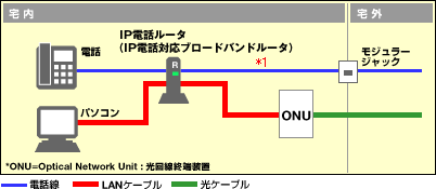 IP電話ルータ(IP電話対応ブロードバンドルータ)の場合