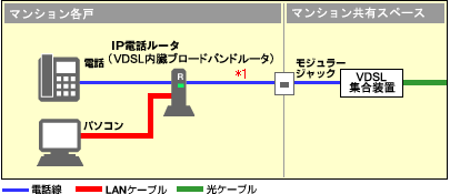 VDSLモデム内蔵ルータの場合