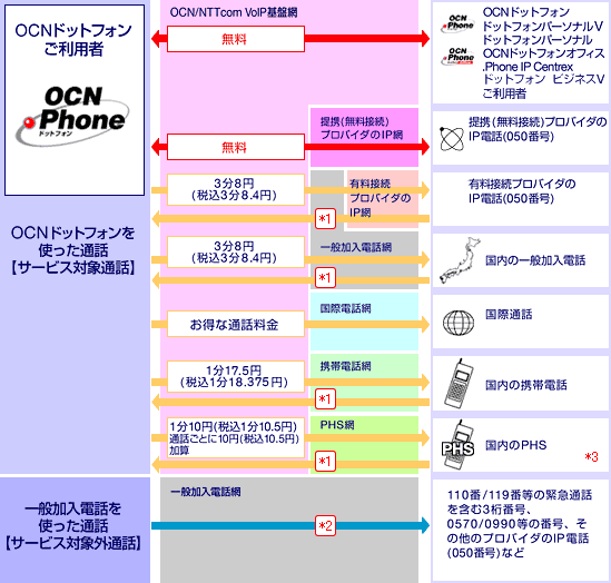 通話料金